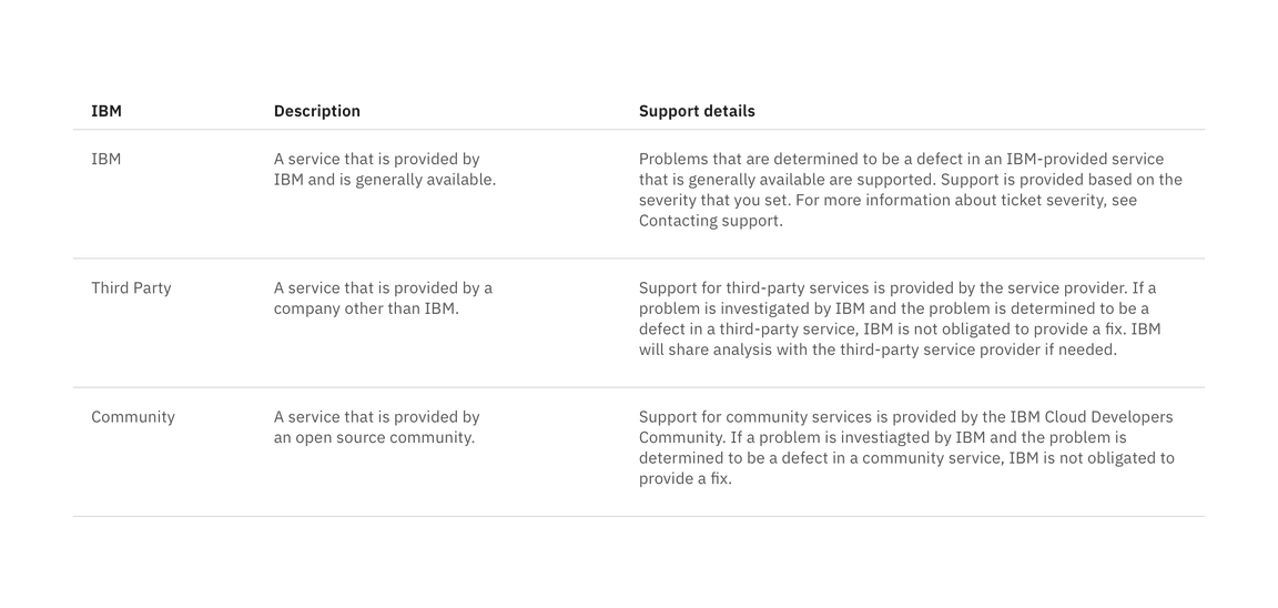 Structured list to present definitions.