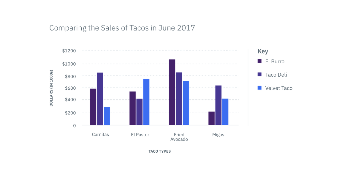 Bar Graph example